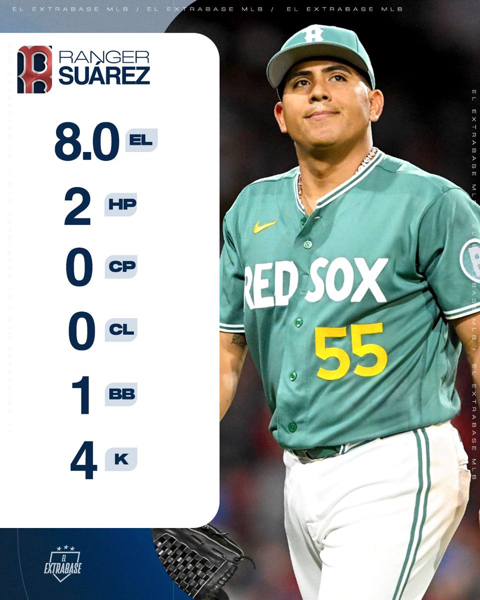 ¡Estelar trabajo de Ranger Suárez esta noche en Boston! 

El zurdo venezolano lanzó ocho innings en blanco. Se fue sin decisión. 

Suma 14.0 IP consecutivos sin permitir anotaciones. 

#DirtyWater | #ElExtrabase⚾️🇻🇪