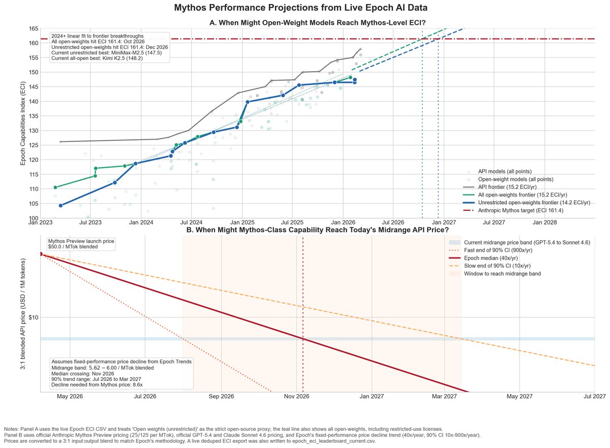 Did some quick analysis using the Mythos and Epoch AI ECI scores, and I’d estimate we get an open-source Mythos-level model around Oct–Dec 2026, and a Mythos-level model at Sonnet 4.6 / GPT-5.4 prices around Nov 2026 (range Jul 2026 – Mar 2027).

Given Epoch measures