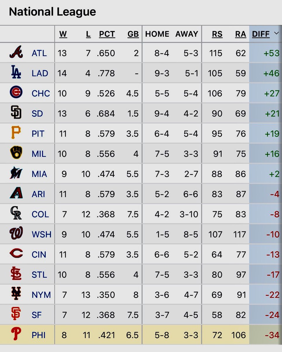 National League teams sorted by run differential