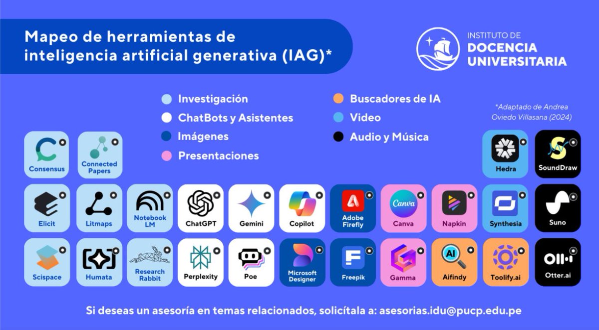 hcherov's tweet photo. Mapeo de herramientas de IA generativa (IAG) https://t.co/zm4qxMG9Pt #IAG #reddolac #inteligencia #artificial #educación #education https://t.co/mIcKRRtpGV