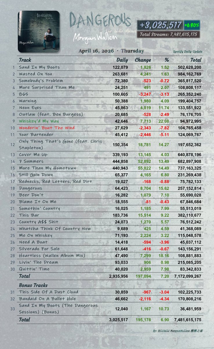 KenAcklesWaston's tweet image. 『Dangerous: The Double Album (Bonus)』by #MorganWallen received 3,025,517 (+6.90%) unfiltered streams on Spotify on Thursday, April 16, 2026.

'Whiskey’d My Way' was the greatest gainer, up 22.08%
'Wonderin’ Bout The Wind' dropped the most, down 7.82%

#SpotifyNumbers #Dangerous