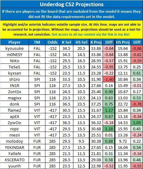 LinkDFS's tweet image. PrizePicks &amp;amp; Underdog CS2 Projections for 4/18 --

Likes appreciated! 💙

#esports | #PrizePicks | #UnderdogPicks
