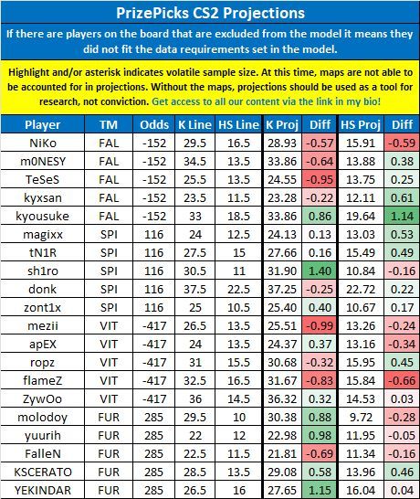 LinkDFS's tweet image. PrizePicks &amp;amp; Underdog CS2 Projections for 4/18 --

Likes appreciated! 💙

#esports | #PrizePicks | #UnderdogPicks