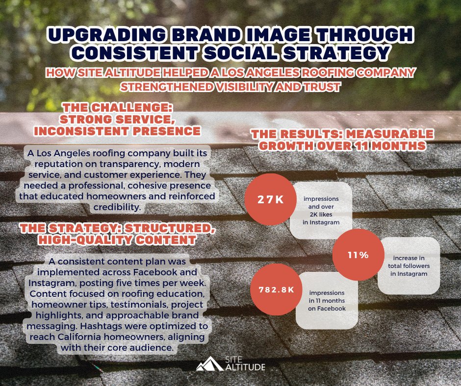 SiteAltitude's tweet photo. Brand image influences trust long before a customer makes contact.

A Los Angeles roofing company wanted its social presence to reflect its commitment to transparency and quality service. Over 11 months, a structured content strategy across Facebook and Instagram produced 209 pos https://t.co/QepPSZrWEW
