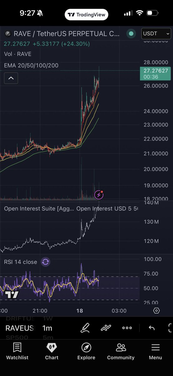 ploblaster's tweet photo. $rave had to of finally topped at $26.5b FDV https://t.co/bYBoCOvHWE