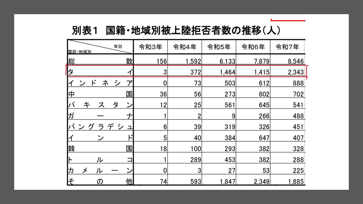 TakizawaSaburo3's tweet photo. 難民報道：信濃毎日新聞社説の偏向

信濃毎日新聞（信毎）は、150年の伝統をもつ長野県を代表する地方紙であり、発行部数は35万部を誇る。長野県出身者として、また以前に連載コラムを寄稿した者として、最近の信毎の外国人・難民報道には深く失望している。

■ 難民認定「B案件」急増の真実

信毎の4月7日付けの社説（コメント欄にあり）は、昨年の難民認についての入管庁公表資料における「B案件」の20倍の急増を、「実質的な審査を経ずにふるい落とした」と批判している。しかし急増は、ブローカーによる難民制度の悪用を入管庁が「入国時の水際・在留中の審査という二段構え」で抑えた結果に過ぎない。

2024年に韓国は、不法就労を目指すタイ人の入国審査を厳格化した。それによって「稼ぎ場」を失った彼らは、就労ブローカーの手助けで、ビザ免除を維持している日本に向かった。ブローカーの手口は「観光、親族訪問」などと偽って入国させることだが、これを入管庁は水際で阻止しようとした。2025年に上陸拒否された者の84.8%（7,246人）は「入国目的に疑義がある」事案で、タイ人は国籍別で最多の2,343人が空海港で上陸を拒否されている（画像1）。

■ 「日本限定」の激増という客観的事実

水際をすり抜けることに成功した一部に対し、ブローカーは「難民申請」という抜け穴を提供する。「申請さえすれば結果が出るまで合法的に働き続けられる」とそそのかし、入管提出書類作成から就労先のあっせんまでをセットで売り込む。その結果、タイからの申請が2024年には2,128件（前年比11倍以上）、2025年には1,556人と国籍別で最多になった（画像2）。

これは国際的にも突出している。UNHCRや欧州統計局（Eurostat）などのデータを見れば、欧米主要国でのタイ人申請者は年に100人未満、または「その他」に分類されるほど少数だ。日本における急増がいかに特異な現象であるかが客観的に分かる。急増はタイ国内の政治・社会情勢の悪化などによるものではなく、日本特有の要因（韓国のK-ETA強化による「日本シフト」とブローカーの暗躍）によるものだ。

ちなみに、こうした乱用的申請の選別・抑制措置は日本だけでなく諸外国にも存在する。

■ 就労を封じた途端に消滅した申請

合法的就労の可能性がないと悟ったタイ人は、申請をあきらめ、あるいは取り下げた。タイ人の申請は「ゼロプラン」が始まった2025年8月以降に事実上「ゼロ」になった（画像3）。

また1,757人ものタイ人が難民申請を取り下げているが、これは取り下げ数全体5,435件の32%にのぼる。稼げないと分かり、自ら申請を放棄したのだ。一方で、難民性が高いアフガニスタンやミャンマーからの申請者数にめだった変化はない。

就労制限という対抗措置がとられた途端に申請が消滅した事実は、彼らが命の危険を避けて日本に救いを求める「真の難民」ではなかったことを如実に物語っている。

なお、難民性が高いと分類され、迅速審査がなされる「A案件」も2025年には1,670件へと急増しているが、信毎がこれに全く触れていないのは不自然だ。「難民を排除する国」という旧来の主張を否定するデータだからだろう。

■強制送還の急増

信毎が批判するもう一つの点は、3回以上の申請者への「送還停止効の例外」規定による送還だ。これを「排外主義の高まる世情を背景にした送還の強化」とするのはまったく的外れだ。迫害の恐れのない国への送還は、国際法上も当然に認められている。送還された52人の大半はトルコ国籍のクルド人だが、日本の裁判所も彼らの難民性を認めていない。

当事者や支援者は「トルコに帰されたら死刑になる」などと長きにわたり主張してきたが、トルコにはそもそも死刑制度が存在しない。実際、送還された者が死刑になった例もない。こうした実情を無視し、現地を訪れることもせず、当事者の言い分を元に「こたつ記事」を書いて入管批判を繰り返す左派メディアの姿勢こそが問われるべきだ。

■視野狭窄の「難民認定率」

信毎は「難民認定率1％」と独自計算して批判する。しかし、今は「補完的保護」を含めた「保護率」を使うのが世界の潮流だ。日本の昨年の保護率は12％に上るが、信毎はこれにも触れない。また、ミャンマー人を中心に今までに約3万5千人もが「特定活動」などの在留資格で保護されている重要な事実にも触れない。それを含めなくても、日本は2022年（令和4年）以来、難民など真に保護されるべき人々の受け入れを確実に増やしている（画像4）。信毎は、「報道しない特権」を行使してこれら「不都合な真実」を隠しているのだ。

■主筆・桐生悠々の嘆き

「経済難民」の急増やブローカーの介在といった国際的な変化を理解せず、事例集を入れれば80ページを超す入管庁公表資料を精査せず、観念的な主張を繰り返す信毎の論調は知的動脈硬化そのものだ。

かつて主筆・桐生悠々が貫いたのは、「事実に基づき、権力や大衆の熱狂を冷徹に批判する」精神だった。現在の信毎は「入管＝非人道的」という左派イデオロギーに安住し、不都合な統計には触れず、偽善を「人道」の美名で覆い隠す。これではジャーナリズムを装った「偽装論説」ではないか。桐生悠々が読めば、命を懸けて守ろうとした「不偏不党・事実至上」の精神が消滅したと嘆くだろう。

（信毎社説へのリンクはコメント欄にある）
#難民認定統計 #信濃毎日新聞 #桐生悠々 #偽装難民 #強制送還 #入管法