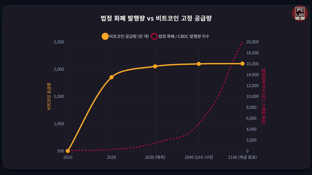 일론머스크는 오늘 자신의 X를 통해 기존의 보편적 기본소득인 UBI가 아닌 보편적 고소득인 UHI가 되어야 한다고 말했습니다

AI와 로봇이 우리의 일을 모두 도맡아 하고, 갈수록 모든 물자의 제작비용이 0에 수렴하게 될 것이기 때문에 인간들에게 기본 지급을 많이 해야 한다는 것인데요

그렇게 될