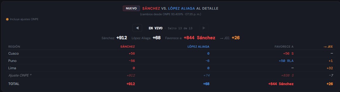Interesante que la ONPE ajuste datos agregando 1000 votos a Roberto Sánchez mientras que a Lopez Aliaga le ajustan solo 74 xd