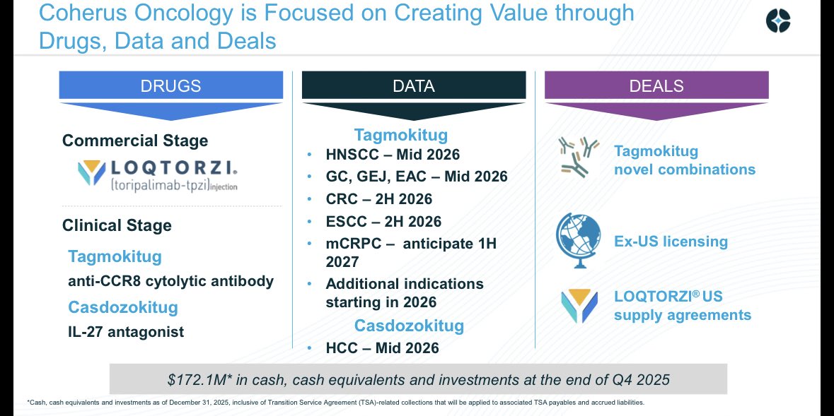 Quantbro1's tweet photo. $Chrs expect readouts within the next 30-90 days. Lots of shots on goal for them to succeed. They conveniently rally the stock up before readouts. Strange. https://t.co/FuxzwrQe0F