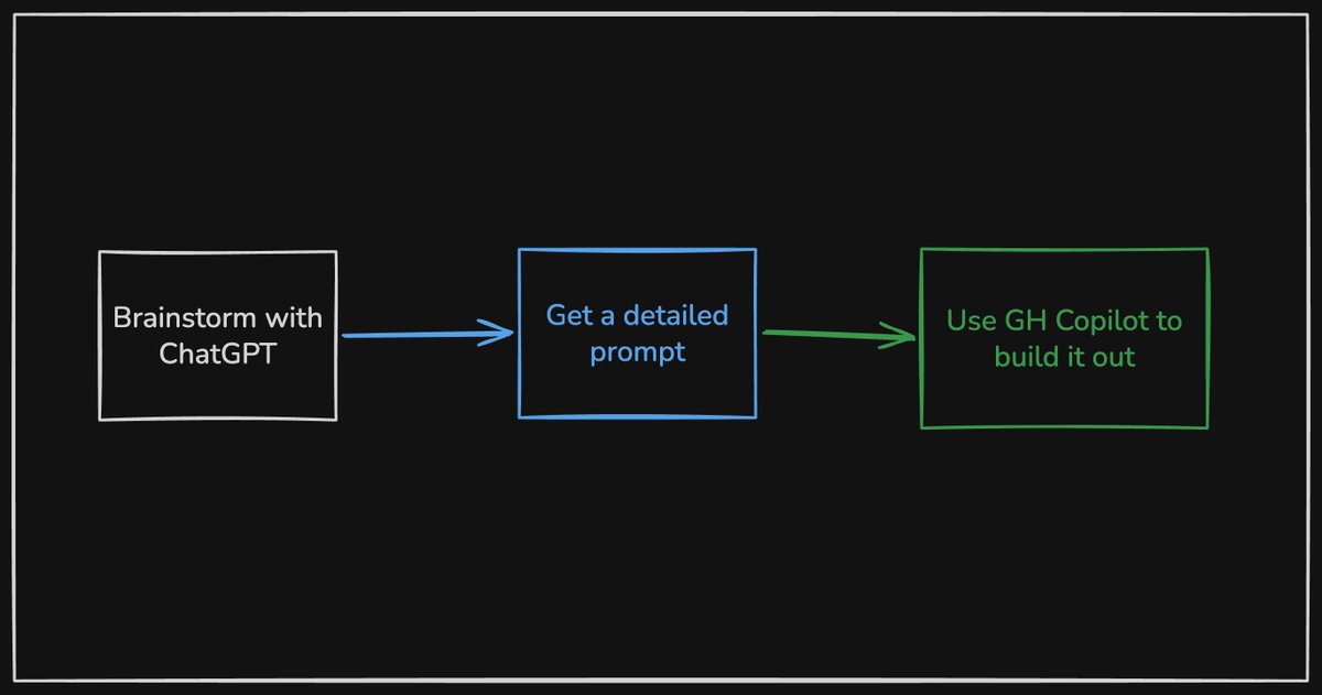 Workflow diagram showing three-step prototyping process from ChatGPT brainstorming to detailed prompt to GitHub Copilot building