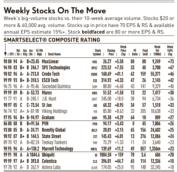 AlexMarenco1's tweet image. What stood out this week (4/17/26) #money #markets #investors #IBD50 Watch for the 10-20 and 50D-ma's to see if they find support.