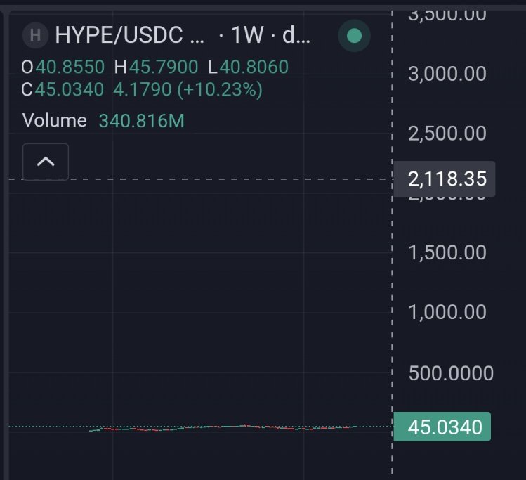 Green box = current price of $Hype 
Grey box = Hyperians target price for $Hype 

Your still early 😉 

#Hyperliquid