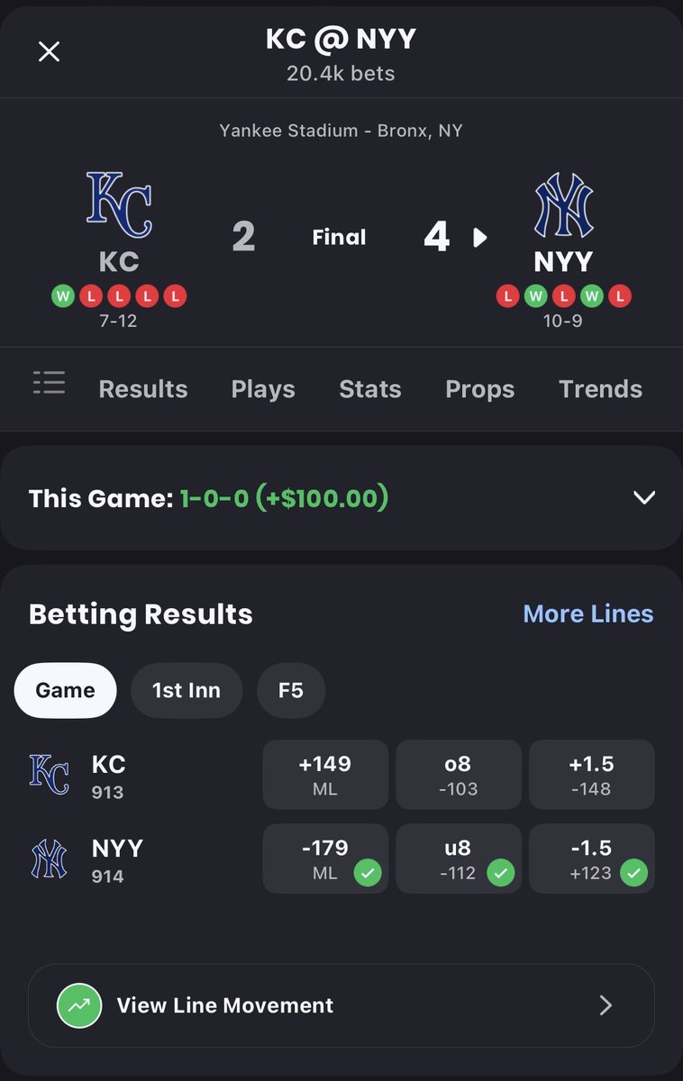 Royals/Yankees under 8 (-117)✅

New York and Kansas City come through and get the job done staying under the total. Great pitching outings from Wacha and  Schlittler.

#FountainsUp 
#RepBX