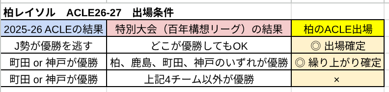 家から日立台へ。徒歩10分 tweet media