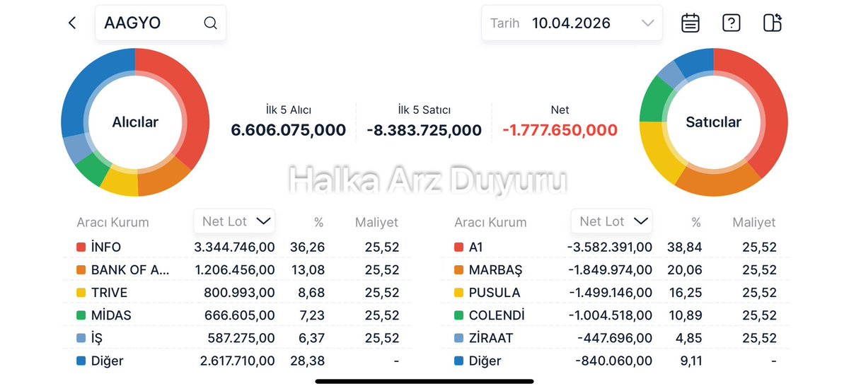 Halkaarzeduyuru's tweet image. ⚠️#Aagyo karanlık odada herkese verdiler.

A1’in satışları ile tavan bozdu. 

İnfo ve BofA alım yaptı.