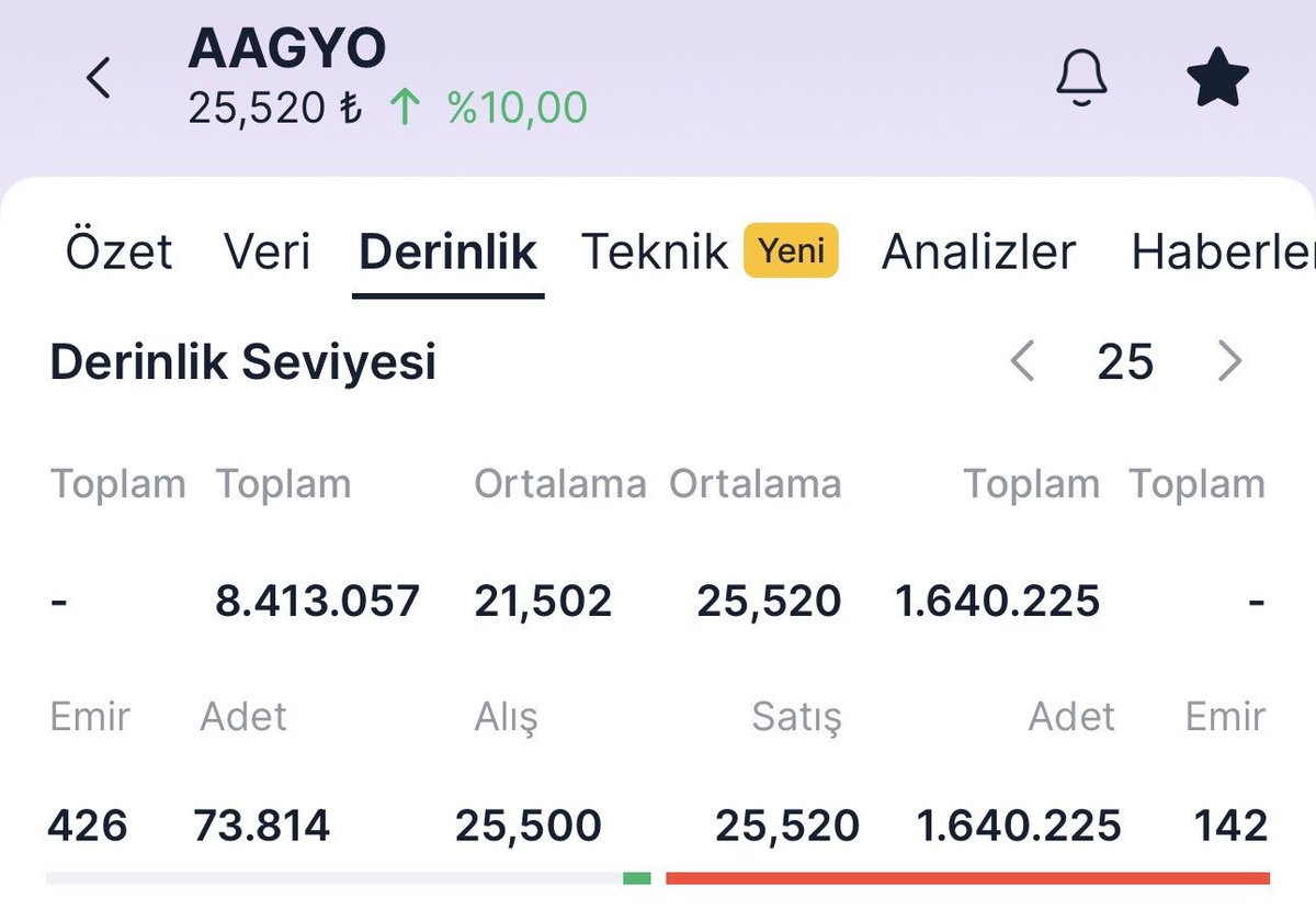Halkaarzeduyuru's tweet image. ⚠️#Aagyo karanlık odada herkese verdiler.

A1’in satışları ile tavan bozdu. 

İnfo ve BofA alım yaptı.
