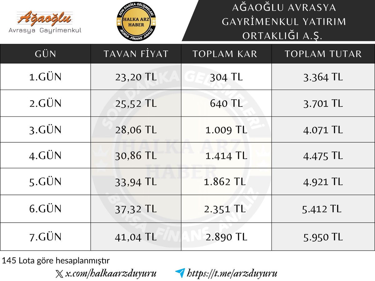 Halkaarzeduyuru's tweet image. 📊#Aagyo Ağaoğlu Gayrimenkul

09.46 Tavanda 51,9 milyon lot alım emiri ile eşleşiyor.

Bugünkü güncel kar 640 TL olacak. 

#Enpra #Bist100 #Halkaarz