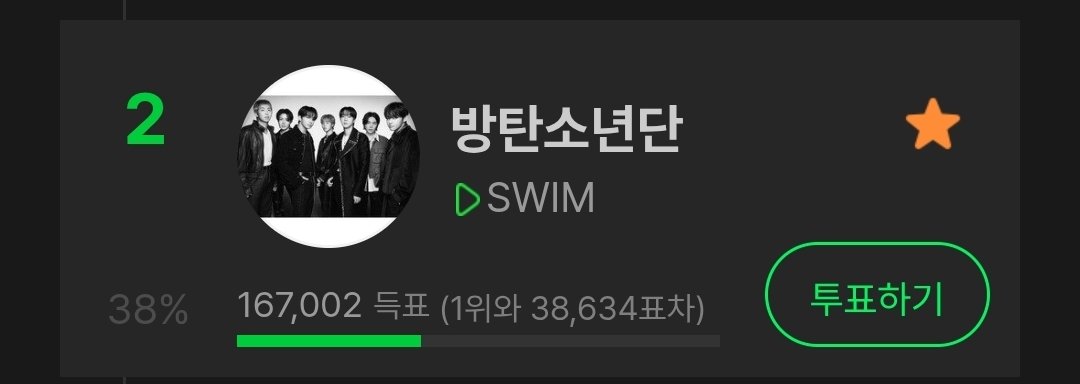 주간인기상 4만 넘길거임? 진짜 투표 좀 하자ㅠㅠㅠㅠㅠㅠㅠㅠ