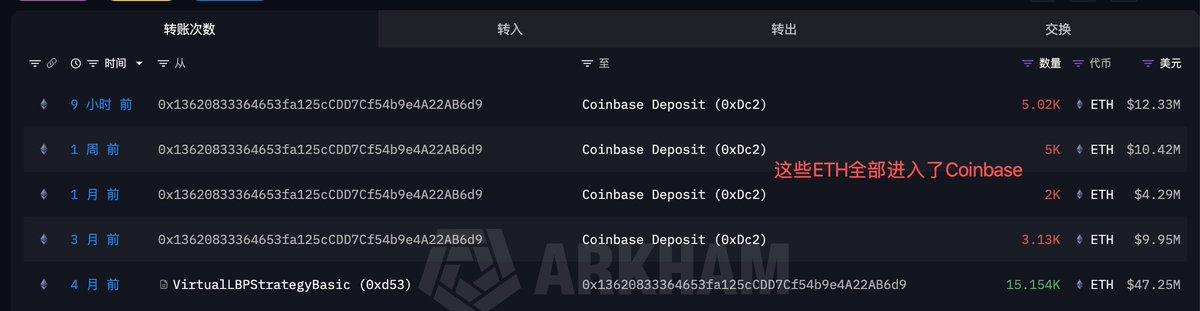 EmberCN's tweet photo. 随着 9 小时前把最后 5,020 枚 ETH ($1233 万) 转进 Coinbase，以太坊隐私 L2 @aztecnetwork 项目方去年公募卖 $AZTEC 获得的 ETH，就全部变现了。

1⃣项目方去年 12 月份公募拍卖了 15% 的 $AZTEC (15 亿枚) 获得了 19,388.4 枚 ETH ($5913 万)，$AZTEC 募集价格 $0.0473 (现在跌了 50%)。
2⃣今年 2 月份他们 TGE 的时候，从拍卖资金里拿了 4,234.6 枚 ETH ($1291 万) 组了流动性。
3⃣剩余的 15,154 枚 ETH ($3700 万) 则在过去 3 个月里被陆续转进了 Coinbase，最后一笔 5,020 枚 ETH 在今天凌晨转进 Coinbase。

地址：https://t.co/evWJFiMOM3

----------------------------------------------------
#Bitget VIP 费率更低，福利更狠！买美股秒级入场