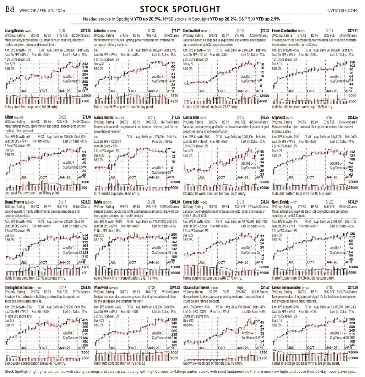 AlexMarenco1's tweet image. Stocks on the Spotlight, typically big TML's emerge from this list. #investors #ibd #money #tariffs #oil.