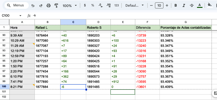 El colmo de este conteo absurdamente lento. Ahora le acaban restar votos a Renovación Popular. A las 8:21 PM Rafael aparece con 6 votos menos que la actualización previa (8:21 PM) Que explicación puede tener esto <a href="/wilbermedinab/">WILBER MEDINA B</a> <a href="/FiscaliaPeru/">Ministerio Público</a>  #eleccionesperu #fraudeperu