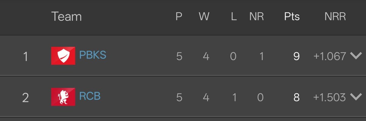 imTirthajit18's tweet photo. Trophyless for years, now ruling the league. 🔥 https://t.co/zl3rs3ZjsW