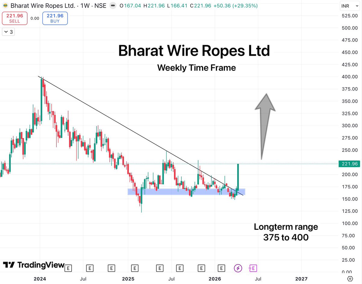 TradeTeam_'s tweet image. Bharat Wire Ropes updated chart

Now after 2+ year downtrend consolidation phase, Stock has given strong structure shift breakout from its lower high lower low pattern.

Holding it in the long-term portfolio looks reasonable, For upside range of 375,400.

#StockMarketIndia