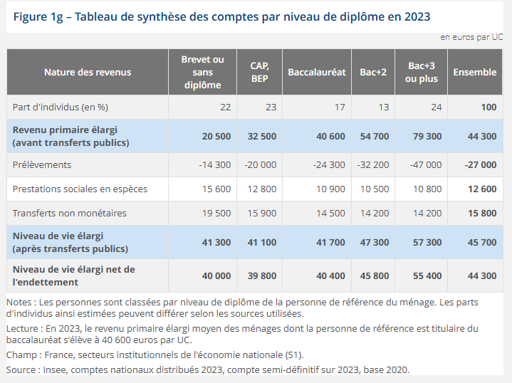 L_Rd_M's tweet photo. Ces statistiques de l'INSEE égaieront les dîners en ville https://t.co/7j9eDZF2Y9