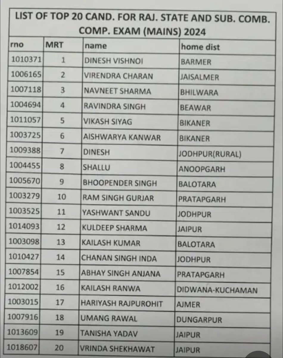 DrSurendra07's tweet photo. यह मारवाड़ वाले लोग क्या खाने लग गए आजकल, 
खासकर के बाड़मेर वाले 🔥

RAS-2024 का टॉपर दिनेश बिश्नोई बाड़मेर से 👏🏻

@AmitYaddav 
@OmuJakhar 
@Mukeshbaitu 
#ras2024 
#Ras_result https://t.co/2jPoIDXpRB