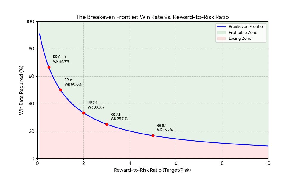 Metinique1's tweet photo. @rotrade93 Trade frequency is the 3rd variable often overlooked. A decent sample size of trades with a 30% WR and 3R is ~5% alpha this is the edge that casinos have on average.  to be profitable you need a small increase from the BE relationship between WR and RR and decent trade frequency. https://t.co/mjqjO2FQtY