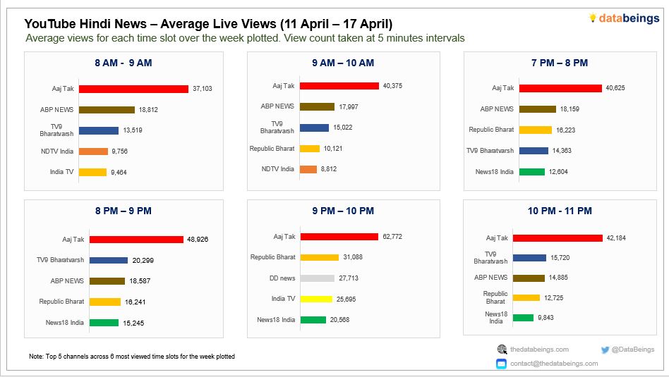 DataBeings's tweet image. 𝗛𝗶𝗻𝗱𝗶 𝗡𝗲𝘄𝘀 𝗟𝗶𝘃𝗲 𝗩𝗶𝗲𝘄𝘀 – 𝗪𝗲𝗲𝗸 𝟭𝟲
@aajtak led across all top six slots. Followed By @ABPNews in 3 slots, @TV9Bharatvarsh in 2 slots and @Republic_Bharat in 1 slot. #HindiNews #LiveFeed