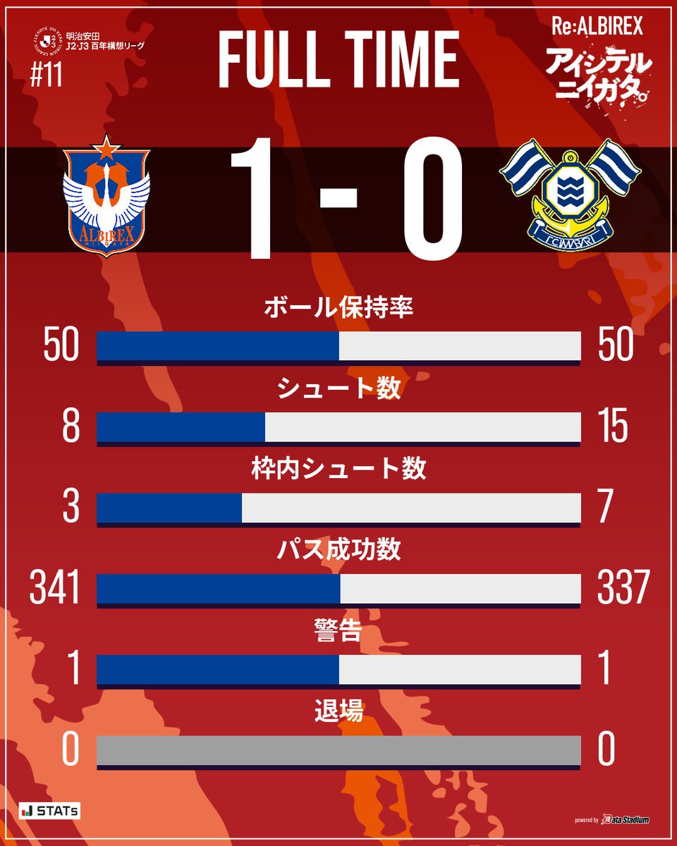 アルビレックス新潟 tweet media