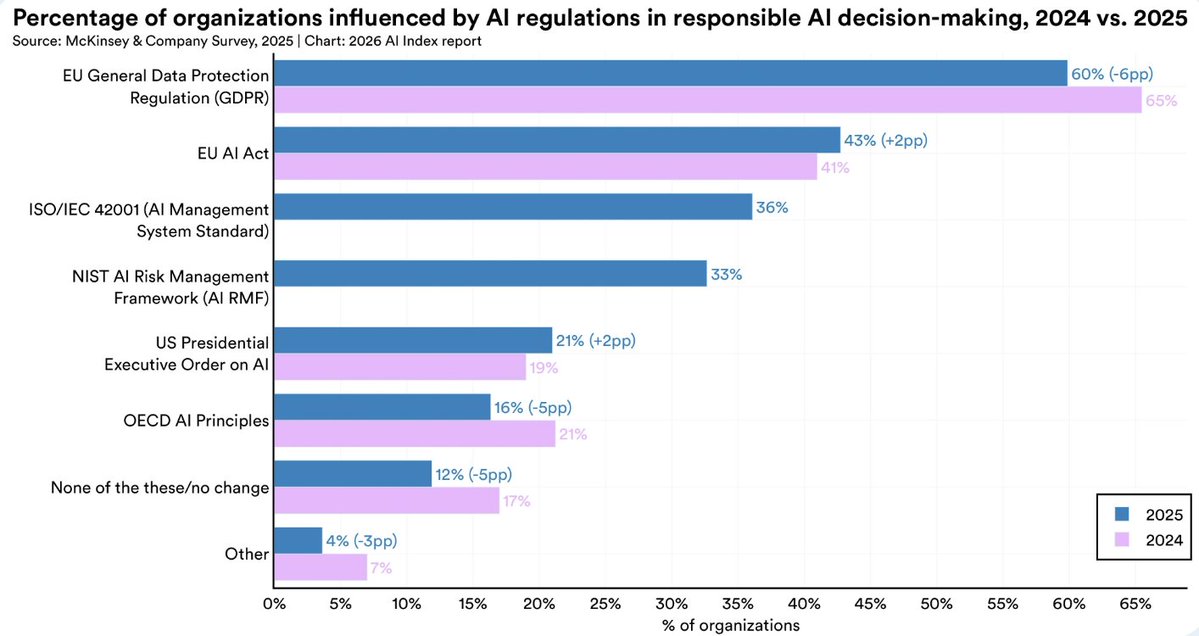 lukOlejnik's tweet image. The most important AI regulation in the world is the #GDPR. This makes sense, as it considers the most relevant effects, is mature, and EU AI Act is functionally based on the GDPR design anyway.