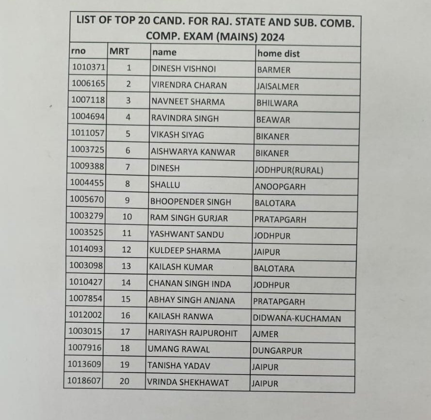 ShikshaNewsRaj1's tweet image. 🟡 RAS भर्ती 2024 का फाइनल रिजल्ट जारी ✅

बाडमेर के दिनेश विश्नोई टॉपर रहे.. 👏👏

सभी सफल नव चयनित प्रशासनिक अधिकारियों को हार्दिक शुभकामनाएं 💐💐

#RAS2024 #RPSC