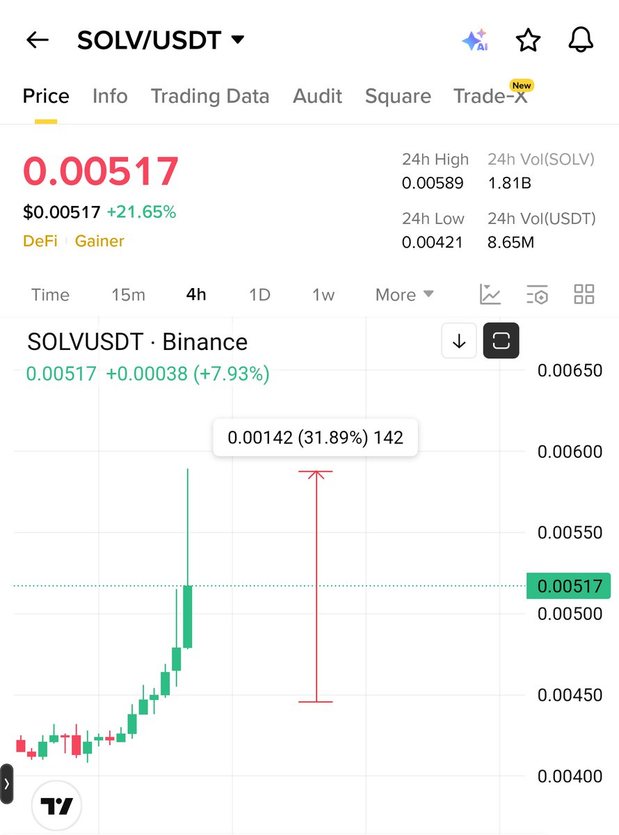 $Solv 30% in Few Hours 💸 

I told you Guys it's Confirmed Gainer 

Hope ur Enjoying 🎉