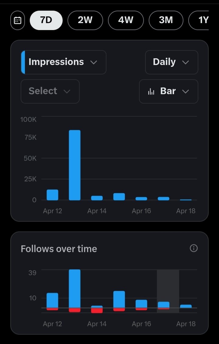 Na like this pesin wan hit 5m impressions?😭

Make una follow ME ABEGG😭🤲🏾

I AM FOLLOWING EVERYBODY‼‼