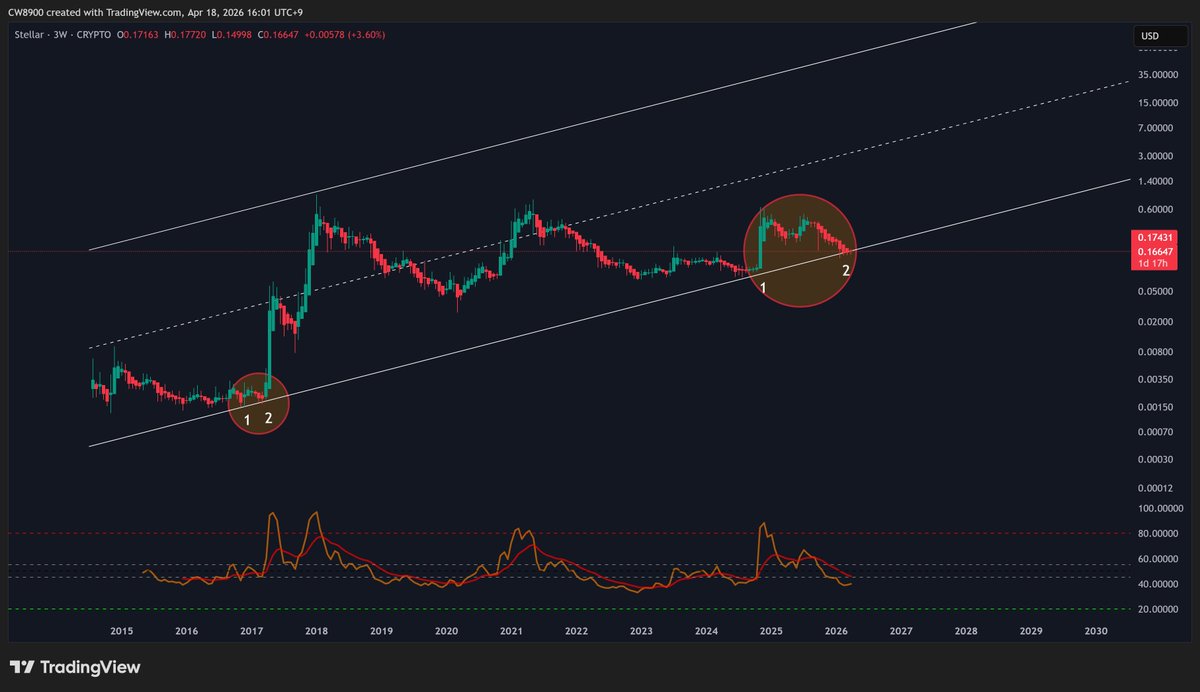 CW8900's tweet image. $XLM is waiting for the starting signal at the start line.

The rally will begin soon with the Golden Cross.