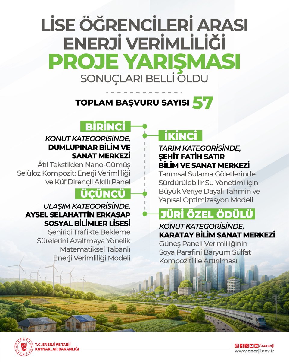 TCEnerji's tweet photo. Bakanlığımız ve TÜBİTAK iş birliğiyle düzenlenen Lise Öğrencileri Arası Enerji Verimliliği Proje Yarışması’nın sonuçları belli oldu. Yarışmanın kazananları, 57 yenilikçi proje arasından seçildi.

Dumlupınar Bilim ve Sanat Merkezi, konut kategorisinde "Âtıl Tekstilden Nano-Gümüş Selüloz Kompozit: Enerji Verimliliği ve Küf Dirençli Akıllı Panel" projesiyle birincilik ödülünü,

Şehit Fatih Satır Bilim ve Sanat Merkezi, tarım kategorisinde "Tarımsal Sulama Göletlerinde Sürdürülebilir Su Yönetimi için Büyük Veriye Dayalı Tahmin ve Yapısal Optimizasyon Modeli" projesiyle ikincilik ödülünü,

Aysel Selahattin Erkasap Sosyal Bilimler Lisesi, ulaşım kategorisinde "Şehir İçi Trafikte Bekleme Sürelerini Azaltmaya Yönelik Matematiksel Tabanlı Enerji Verimliliği Modeli" projesiyle üçüncülük ödülünü,

Karatay Bilim ve Sanat Merkezi, konut kategorisinde "Güneş Paneli Verimliliğinin Soya Parafini Baryum Sülfat Kompoziti ile Artırılması" projesiyle jüri özel ödülünü almaya hak kazandı.

Lise Öğrencileri Arası Enerji Verimliliği Yarışması ile birlikte eğitim kurumlarında enerji verimliliği konusunda farkındalığı artırılarak yarının güçlü Türkiye'si için enerjisini verimli kullanan, çevreye duyarlı ve yenilikçi bir nesil yetiştirmeyi hedefliyoruz.

Başvuru yapan, dereceye giren ve fikirleriyle geleceğimizi aydınlatan tüm öğrencilerimizi yürekten tebrik ediyoruz.

#EnerjiVerimliliği
