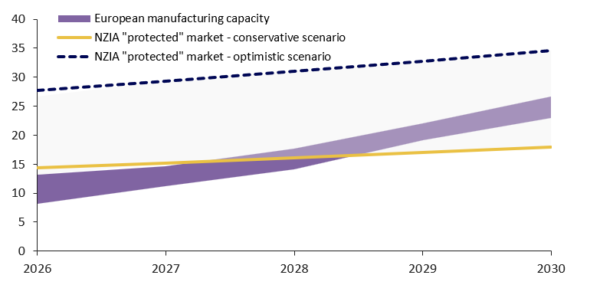 pvmagazine's tweet image. Will we finally buy European PV modules?: In a new monthly column for pv magazine, the Becquerel Institute explains why Europe’s solar manufacturing outlook is shifting from decline to cautious opportunity,… dlvr.it/TS5h4J #Photovoltaics #EnergyStorage #RenewableEnergy
