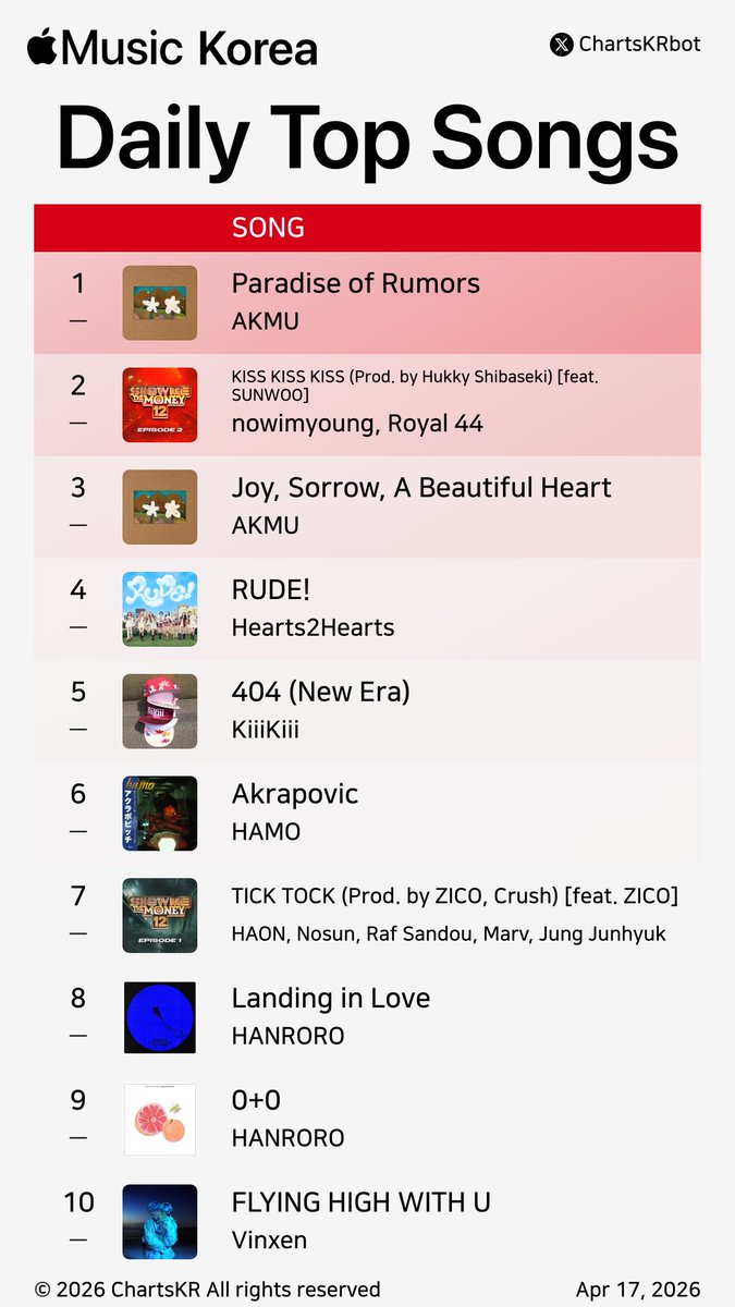 ChartsKRbot's tweet image. #AppleMusic Daily Top 100 Songs Korea (Apr 17, 2026)

#AKMU #nowimyoung #Hearts2Hearts #KiiiKiii #HAMO #HAON #HANRORO #Vinxen #YENA #IVE

Do not re-upload, copy, or edit