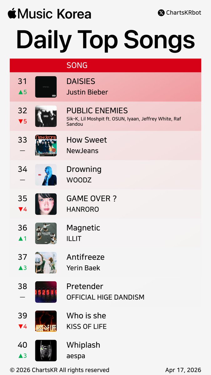 ChartsKRbot's tweet image. #AppleMusic Daily Top 100 Songs Korea (Apr 17, 2026)

#AKMU #nowimyoung #Hearts2Hearts #KiiiKiii #HAMO #HAON #HANRORO #Vinxen #YENA #IVE

Do not re-upload, copy, or edit