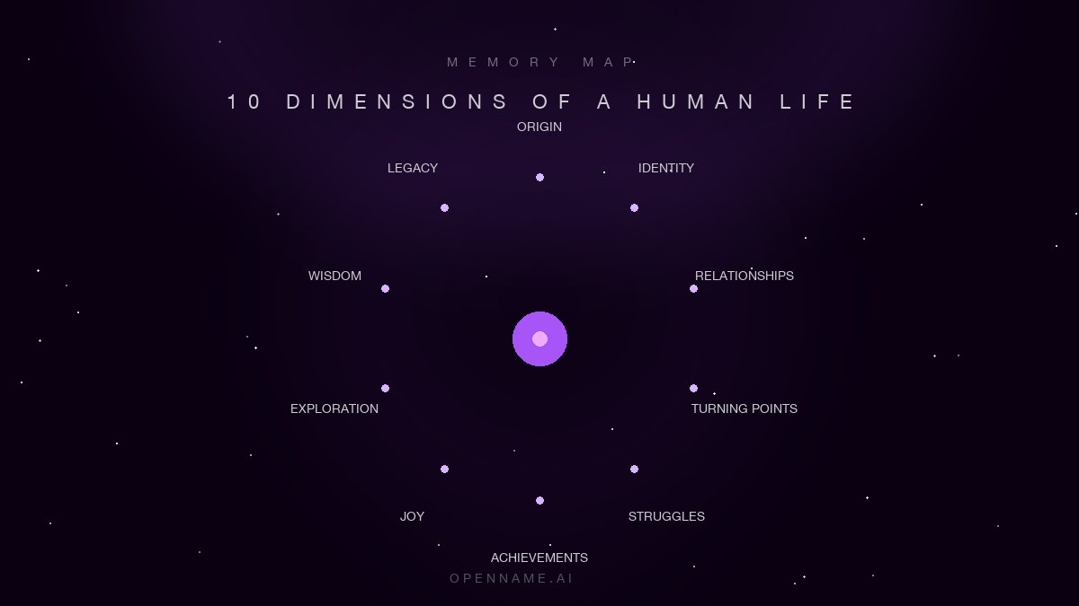openname_ai's tweet photo. Your entire life, structured for AI and eternity.

Origin. Identity. Relationships.
Turning Points. Struggles. Achievements.
Joy. Exploration. Wisdom. Legacy.

10 dimensions. One soul-bound name. Onchain forever.

#OpenName #AI #SoulBound #SBT #Web3 #MemoryMap
https://t.co/44Ys5SFhtq