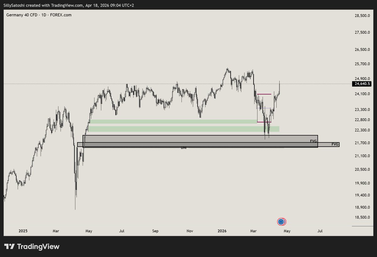Much better it will not get $DAX