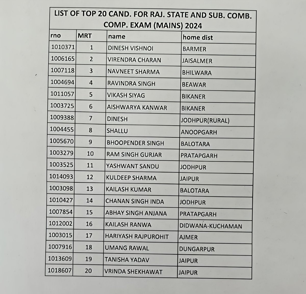 MR_jaats's tweet photo. RAS भर्ती 2024 का फाइनल रिजल्ट जारी ✅

बाडमेर के दिनेश विश्नोई टॉपर रहे.. 👏👏

सभी सफल नव चयनित प्रशासनिक अधिकारियों को हार्दिक शुभकामनाएं 💐💐

#RAS2024 #RPSC https://t.co/j5Ewjg6w3r