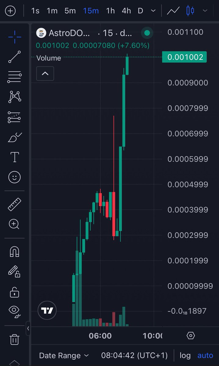 codnet_coinguru's tweet image. $AstroDOGE is showing strong momentum on the chart, with steady higher lows and renewed buying pressure building up. The structure looks increasingly bullish as volume supports each move upward, hinting at growing market interest and confidence.

#bbvipal5 #memecoin #Solana
