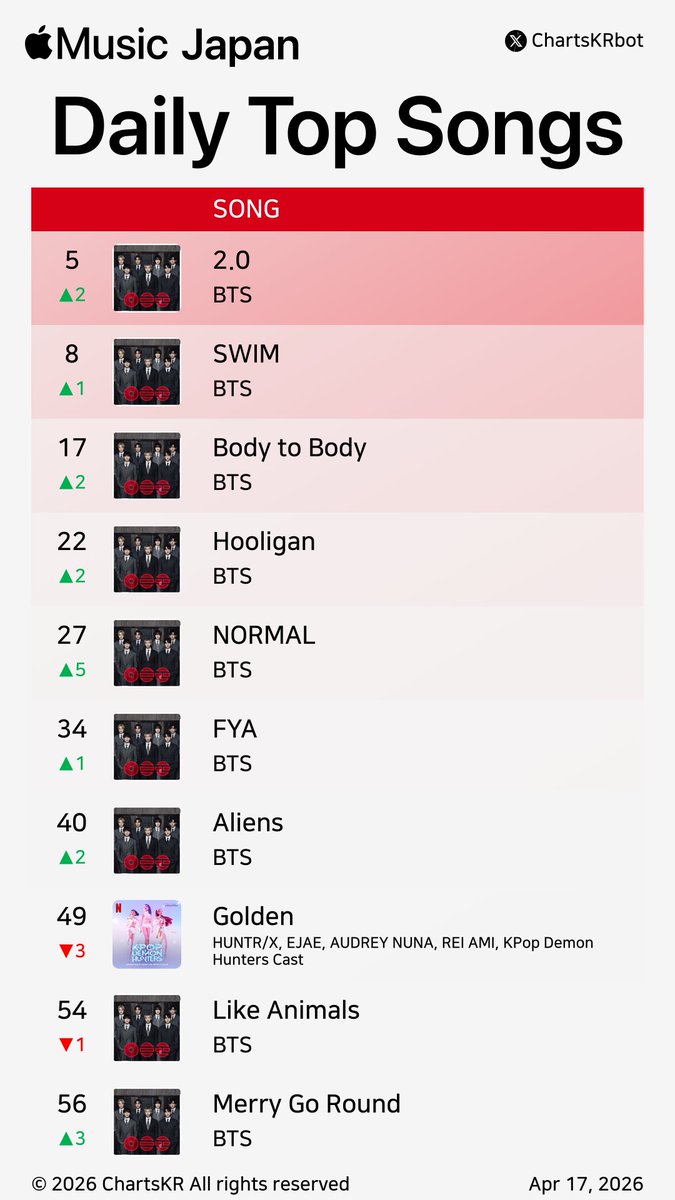 ChartsKRbot's tweet image. #AppleMusic Daily Top 100 Songs Japan (Apr 17, 2026)

#BTS #HUNTRX

Do not re-upload, copy, or edit