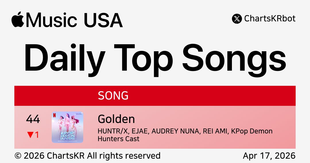 ChartsKRbot's tweet image. #AppleMusic Daily Top 100 Songs USA (Apr 17, 2026)

#HUNTRX

Do not re-upload, copy, or edit
