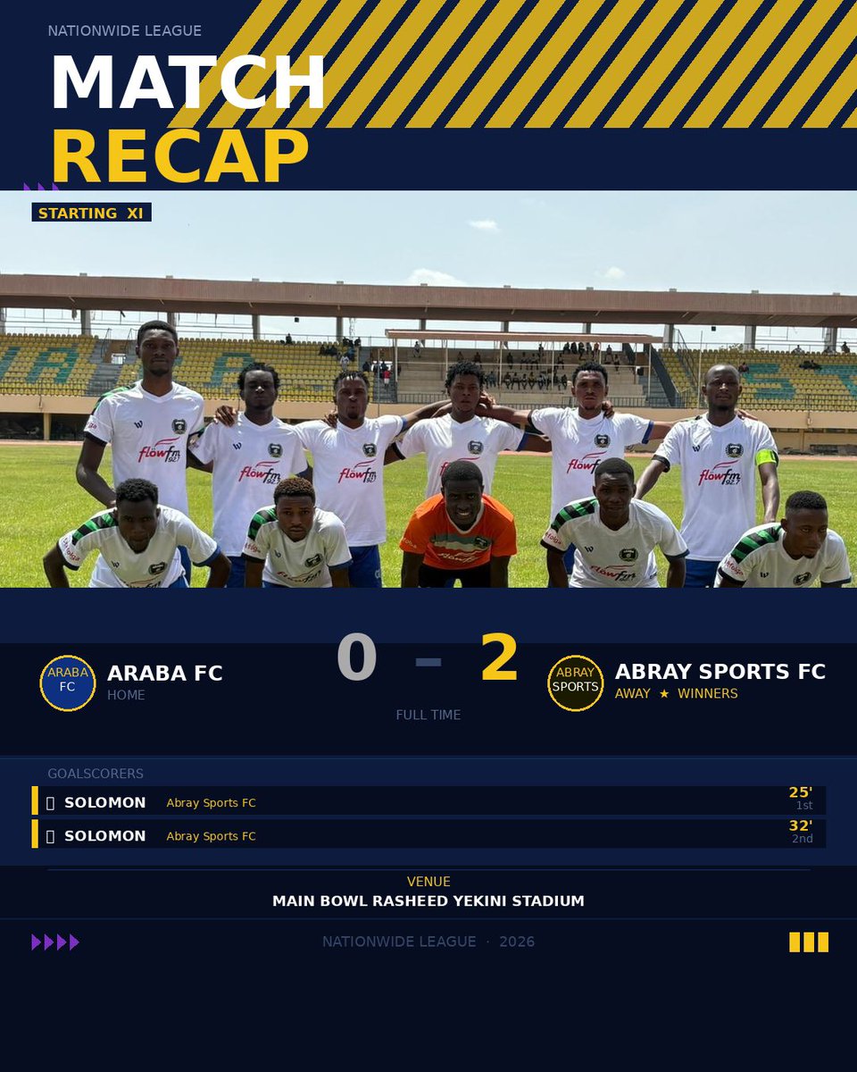 Araba_FC's tweet photo. Our first match didn't go our way. 

Abray sports got the better of us by two goals.  Looking forward to the next game to make amends and get back to winning ways.  

#ArabaFC https://t.co/j9rnpJ2GcA