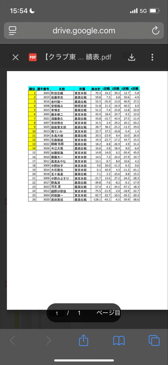 町田 志織𖦹‎' ‐ '𖦹‎‎🏹 🦁🐰🍢 tweet media