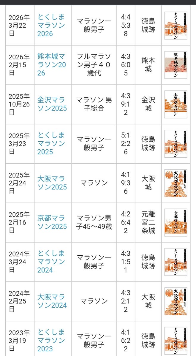 sakomeee's tweet image. RUNNET のお城マラソン。この3年で武将ランクまだ足軽…😅今シーズンはさすがに武将に昇格できるだろぅけど、半年は先の話だからな…練習頑張ろ(V)o¥o;(V) #Marathon #MarathonTraining #RUNNET #お城マラソン #馬拉松 #佳明